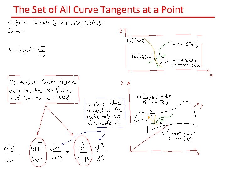 The Set of All Curve Tangents at a Point 