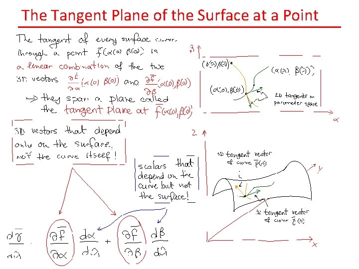 The Tangent Plane of the Surface at a Point 