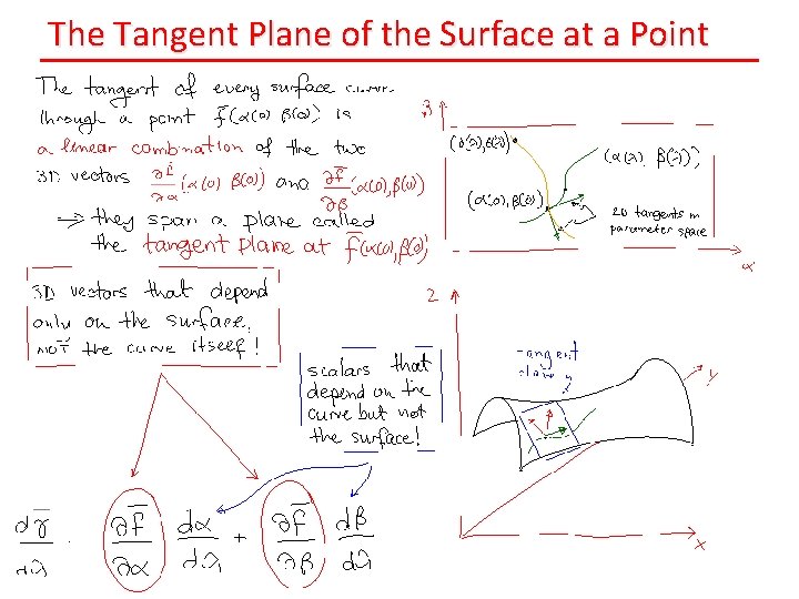 The Tangent Plane of the Surface at a Point 