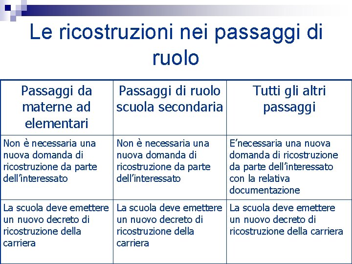 Le ricostruzioni nei passaggi di ruolo Passaggi da materne ad elementari Passaggi di ruolo