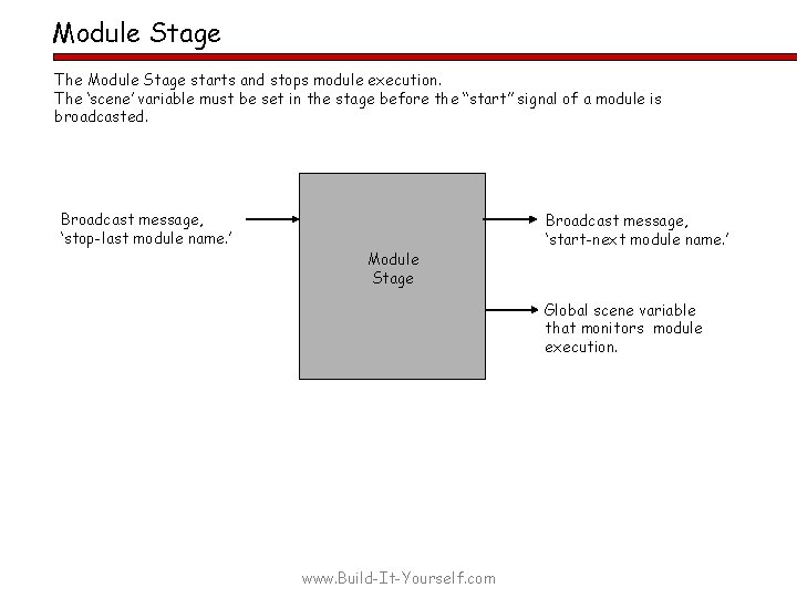 Module Stage The Module Stage starts and stops module execution. The ‘scene’ variable must