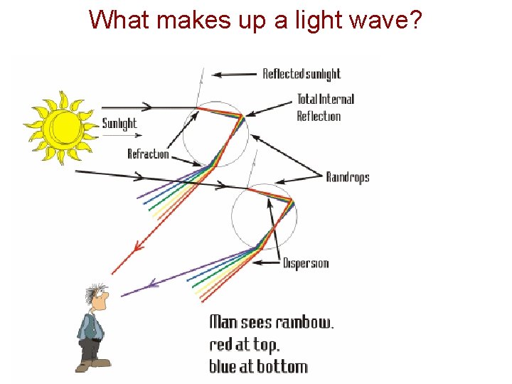 What makes up a light wave? 