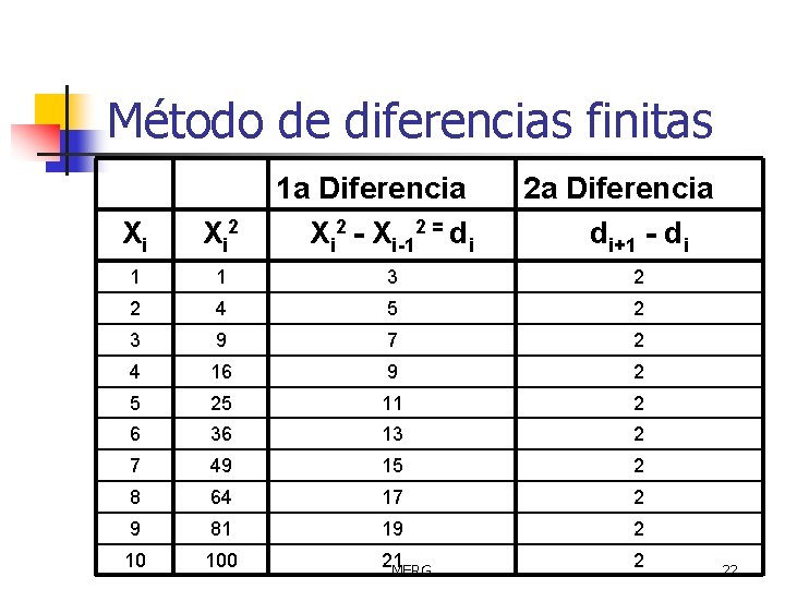 Método de diferencias finitas 1 a Diferencia Xi 2 - Xi-12 = di 2
