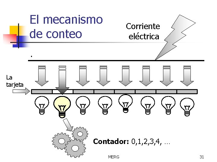 El mecanismo de conteo Corriente eléctrica . La tarjeta Contador: 0, 1, 2, 3,