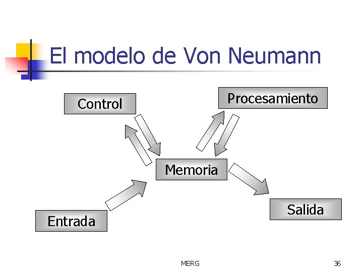 El modelo de Von Neumann Procesamiento Control Memoria Salida Entrada MERG 36 