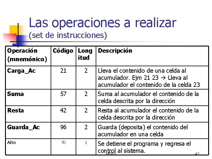 Las operaciones a realizar (set de instrucciones) Operación Código Long Descripción itud (mnemónico) Carga_Ac