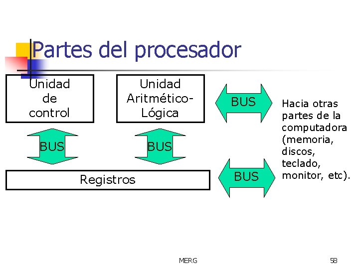 Partes del procesador Unidad de control Unidad Aritmético. Lógica BUS BUS Registros MERG Hacia