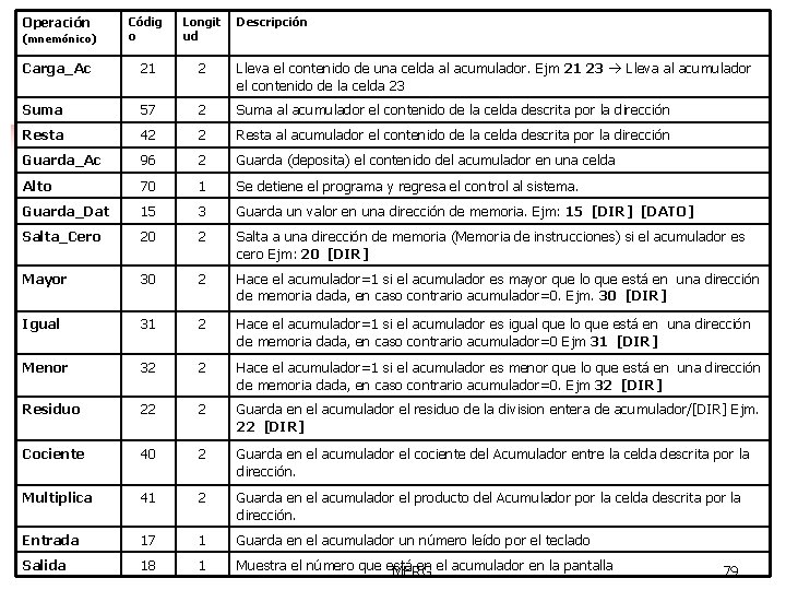 Operación (mnemónico) Códig o Longit ud Descripción Carga_Ac 21 2 Lleva el contenido de