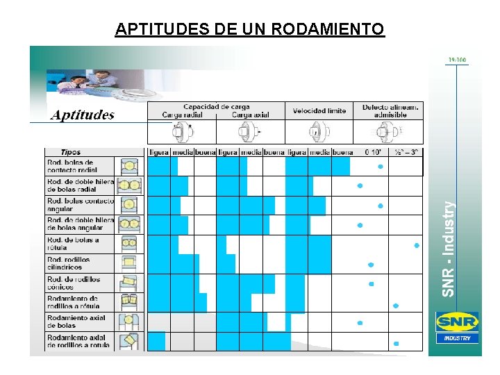 APTITUDES DE UN RODAMIENTO APTITUDES DE UN RODAMIENTO