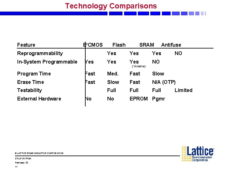 Technology Comparisons Feature E 2 CMOS Reprogrammability Flash SRAM Antifuse Yes Yes NO In-System