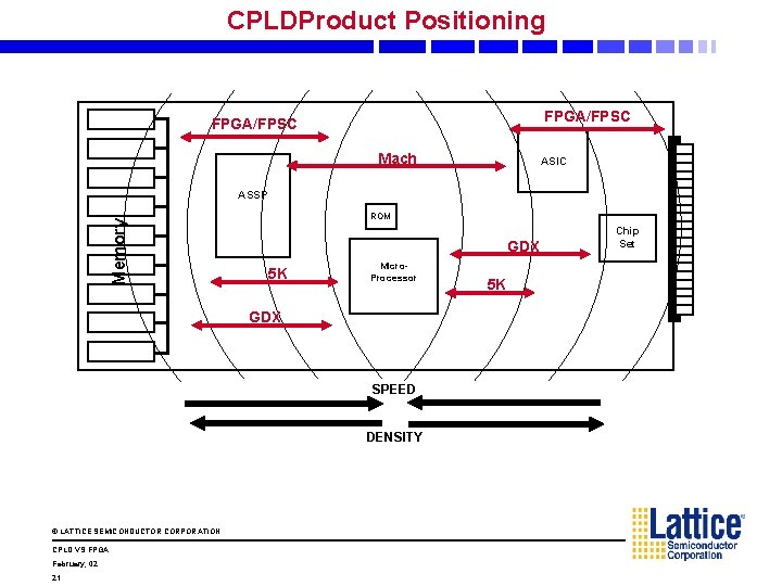 CPLDProduct Positioning FPGA/FPSC Mach ASIC Memory ASSP ROM GDX 5 K Micro. Processor GDX