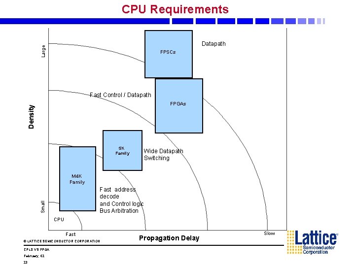 CPU Requirements Large Datapath FPSCs Fast Control / Datapath Density FPGAs 5 K Family