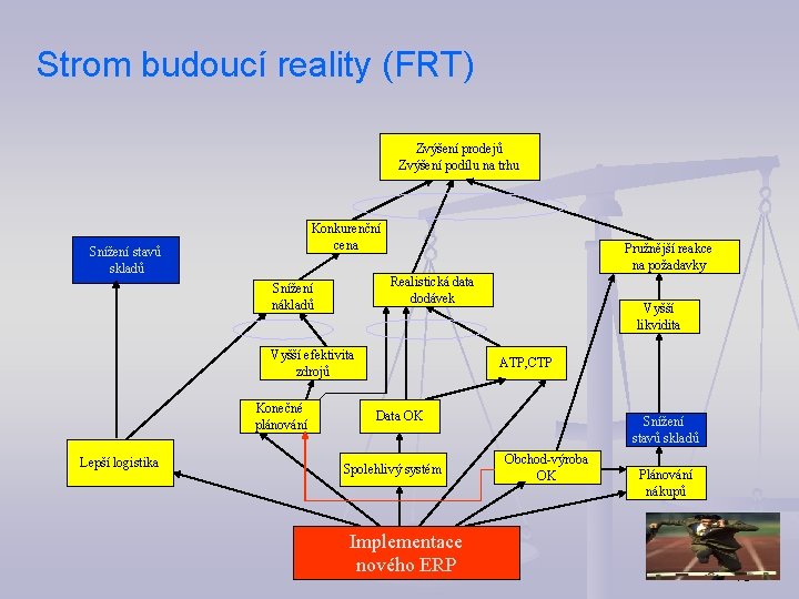  Strom budoucí reality (FRT) Zvýšení prodejů Zvýšení podílu na trhu Konkurenční cena Snížení