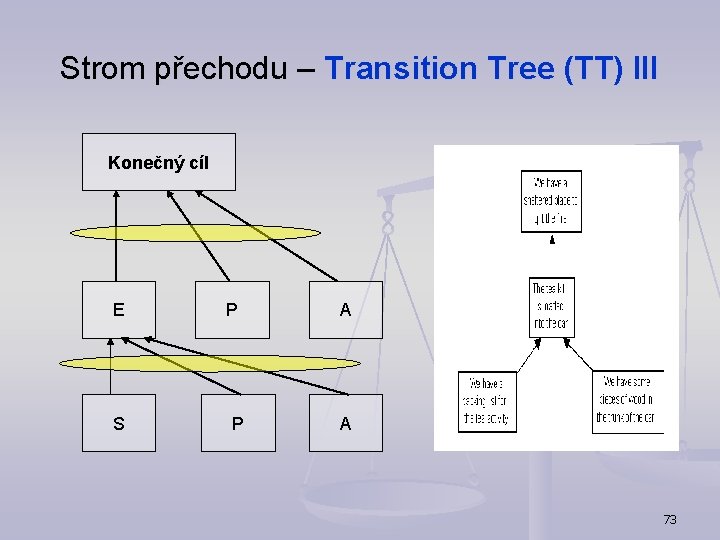 Strom přechodu – Transition Tree (TT) III Konečný cíl E S P P A