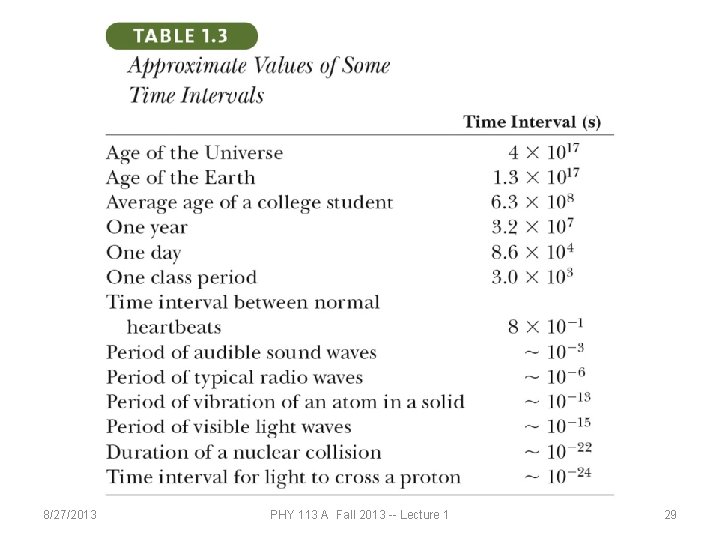 8/27/2013 PHY 113 A Fall 2013 -- Lecture 1 29 
