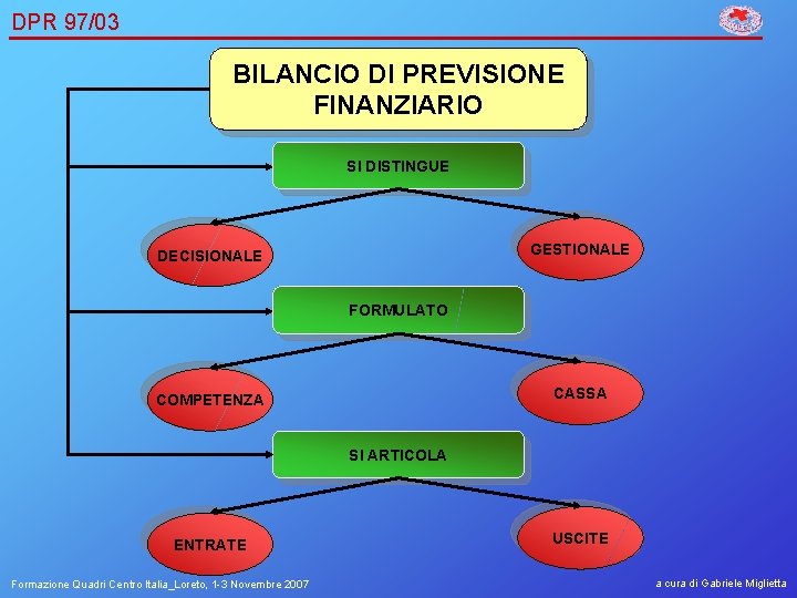DPR 97/03 BILANCIO DI PREVISIONE FINANZIARIO SI DISTINGUE GESTIONALE DECISIONALE FORMULATO CASSA COMPETENZA SI