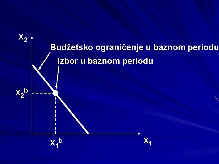 x 2 Budžetsko ograničenje u baznom periodu Izbor u baznom periodu x 2 b