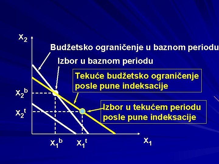 x 2 Budžetsko ograničenje u baznom periodu Izbor u baznom periodu Tekuće budžetsko ograničenje