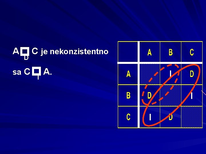 D sa C C je nekonzistentno p p A I A. I I I