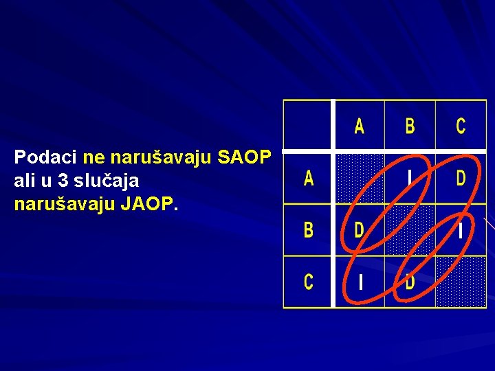 Podaci ne narušavaju SAOP ali u 3 slučaja narušavaju JAOP. I I I 