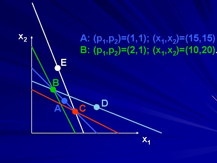 x 2 A: (p 1, p 2)=(1, 1); (x 1, x 2)=(15, 15) B: