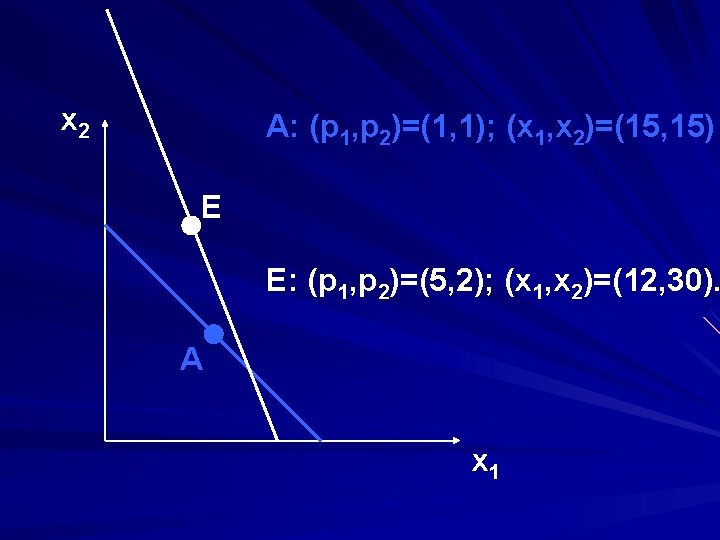 x 2 A: (p 1, p 2)=(1, 1); (x 1, x 2)=(15, 15) E