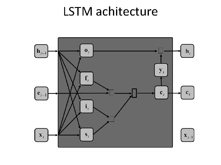 LSTM achitecture 