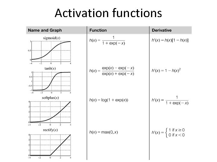 Activation functions 