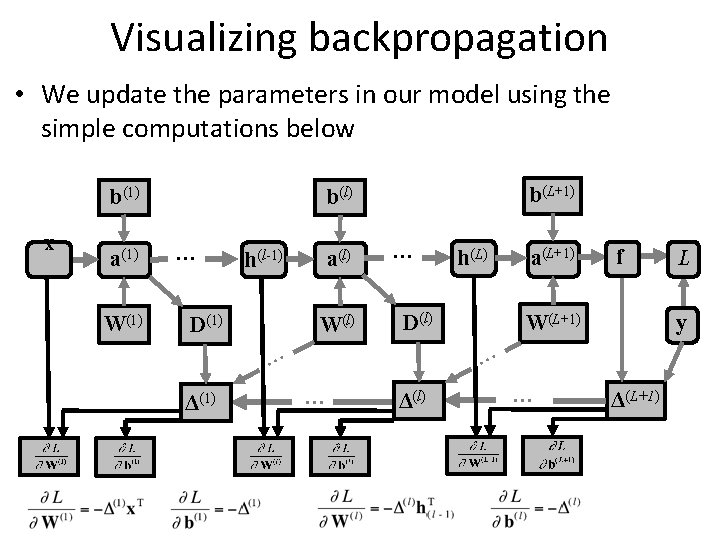 Visualizing backpropagation • We update the parameters in our model using the simple computations