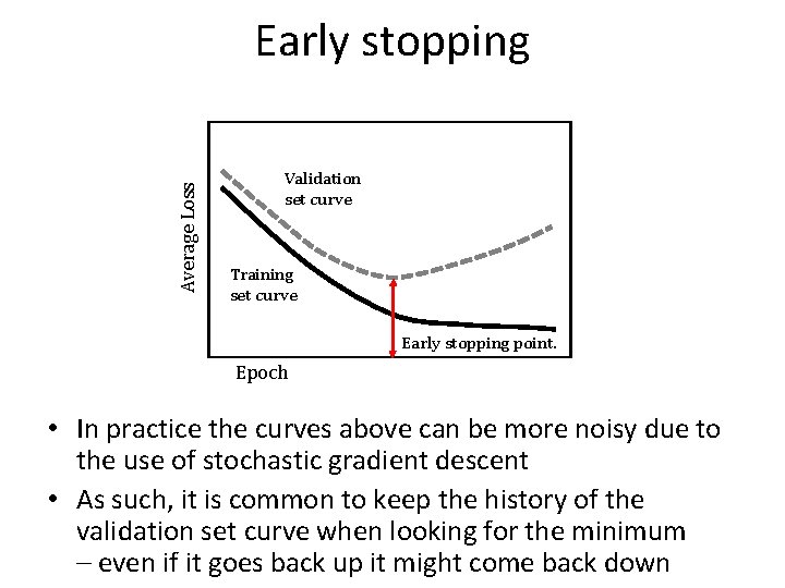 Average Loss Early stopping Validation set curve Training set curve Early stopping point. Epoch