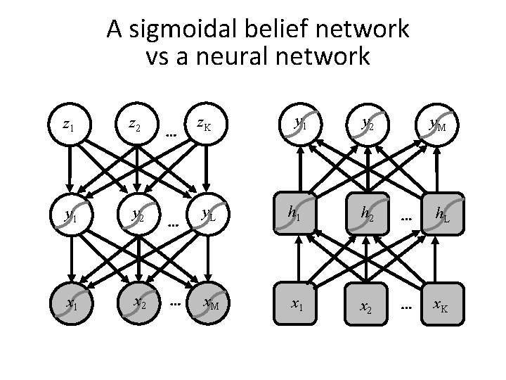 A sigmoidal belief network vs a neural network … y 1 y 2 …