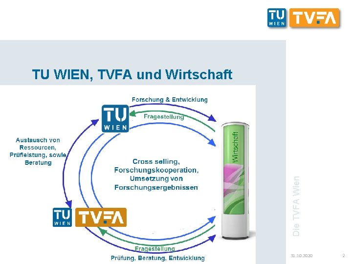 Die TVFA Wien TU WIEN, TVFA und Wirtschaft 31. 10. 2020 2 