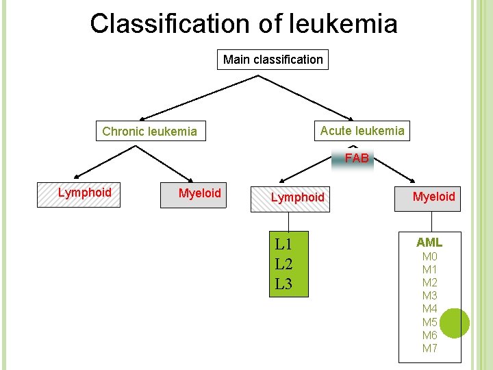 Classification of leukemia Main classification Acute leukemia Chronic leukemia FAB Lymphoid Myeloid Lymphoid Myeloid