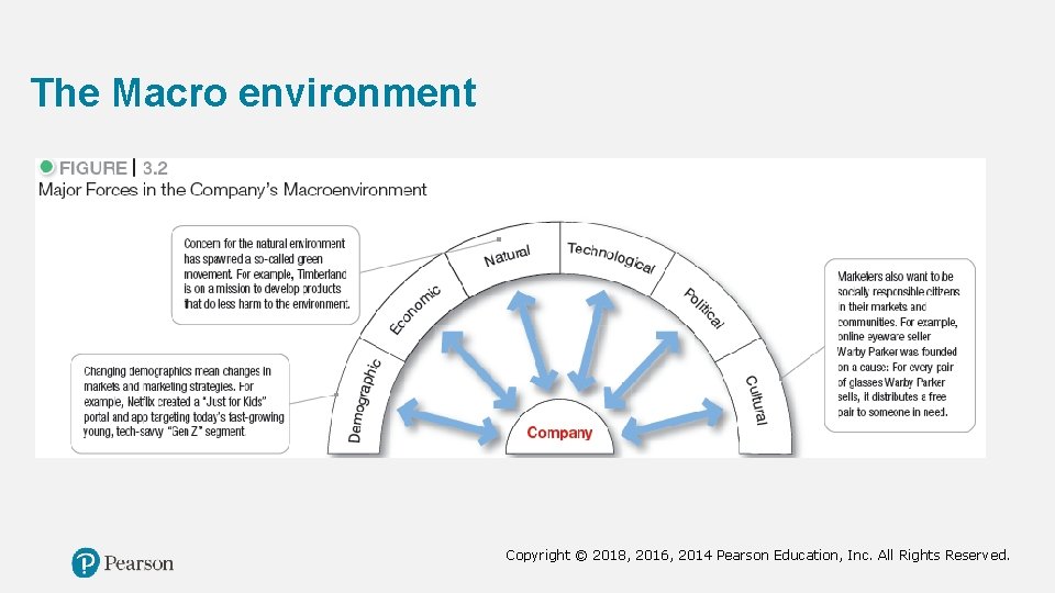 The Macro environment Copyright © 2018, 2016, 2014 Pearson Education, Inc. All Rights Reserved.