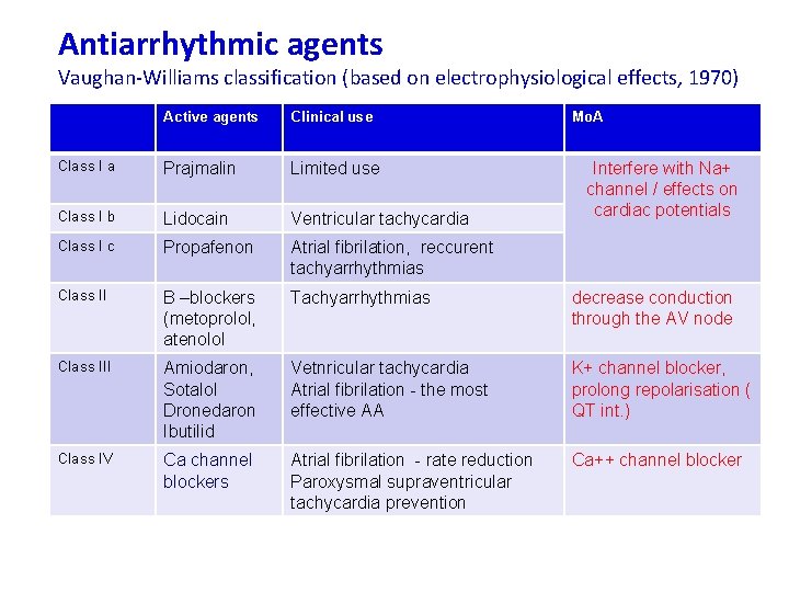 Antiarrhythmic agents Vaughan-Williams classification (based on electrophysiological effects, 1970) Active agents Clinical use Mo.