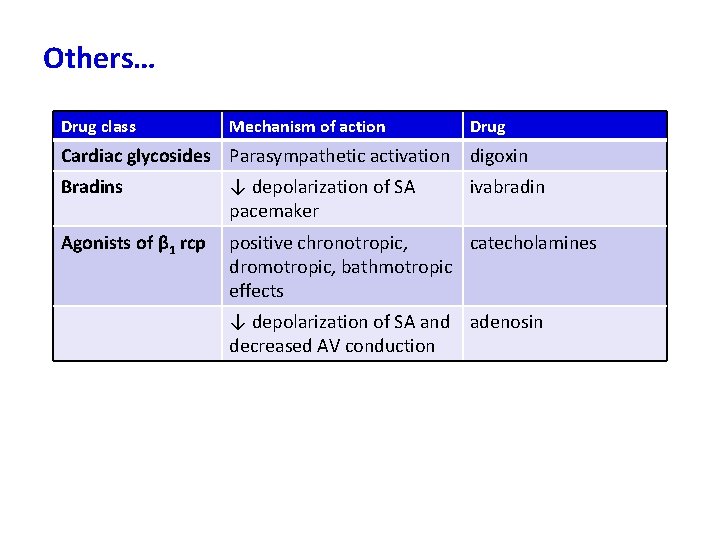 Others… Drug class Mechanism of action Drug Cardiac glycosides Parasympathetic activation digoxin Bradins ↓