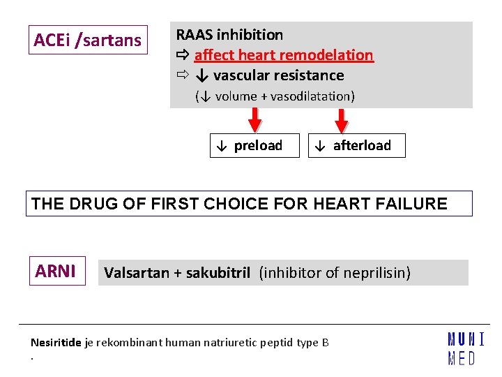 ACEi /sartans RAAS inhibition affect heart remodelation ↓ vascular resistance (↓ volume + vasodilatation)