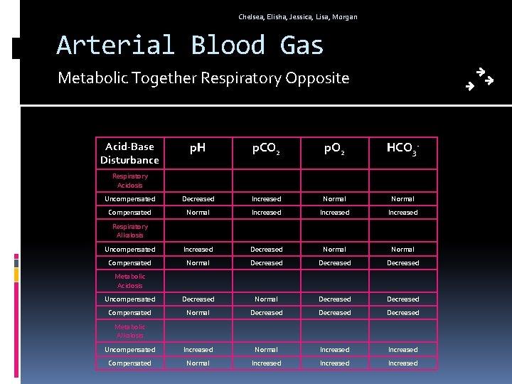 Chelsea, Elisha, Jessica, Lisa, Morgan Arterial Blood Gas Metabolic Together Respiratory Opposite p. H