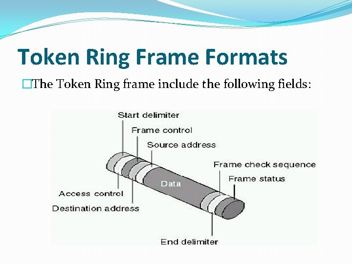 Token Ring Frame Formats �The Token Ring frame include the following fields: 
