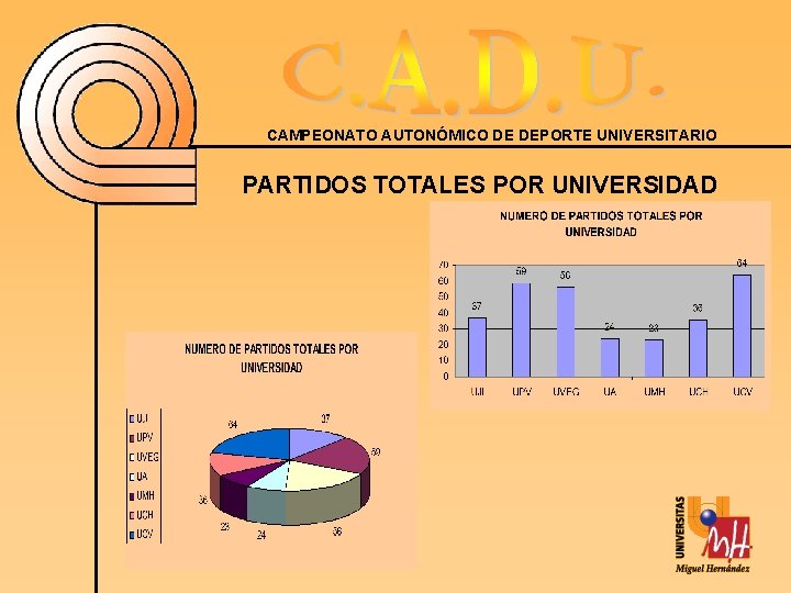 CAMPEONATO AUTONÓMICO DE DEPORTE UNIVERSITARIO PARTIDOS TOTALES POR UNIVERSIDAD 