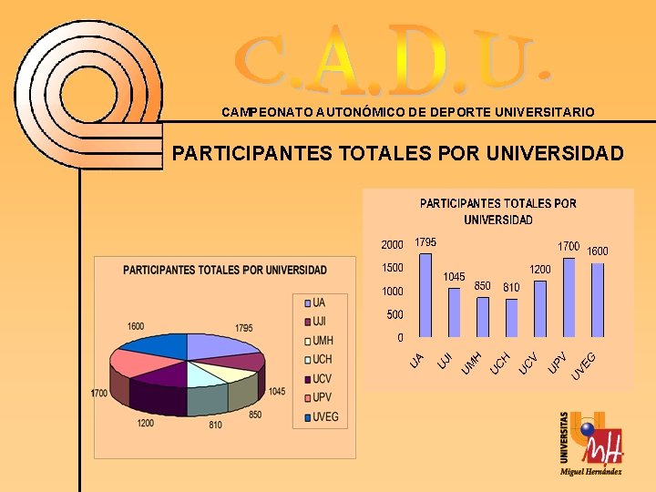 CAMPEONATO AUTONÓMICO DE DEPORTE UNIVERSITARIO PARTICIPANTES TOTALES POR UNIVERSIDAD 