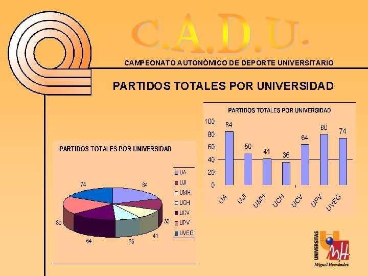 CAMPEONATO AUTONÓMICO DE DEPORTE UNIVERSITARIO PARTIDOS TOTALES POR UNIVERSIDAD 