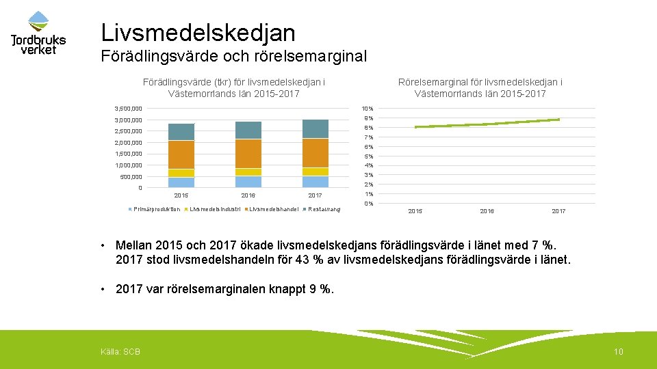 Livsmedelskedjan Förädlingsvärde och rörelsemarginal Förädlingsvärde (tkr) för livsmedelskedjan i Västernorrlands län 2015 -2017 Rörelsemarginal