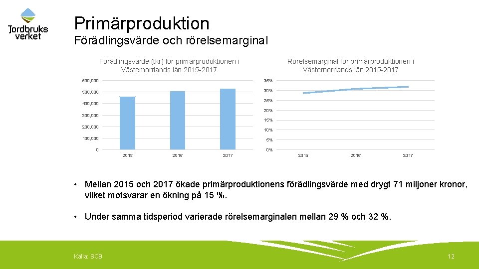 Primärproduktion Förädlingsvärde och rörelsemarginal Förädlingsvärde (tkr) för primärproduktionen i Västernorrlands län 2015 -2017 Rörelsemarginal