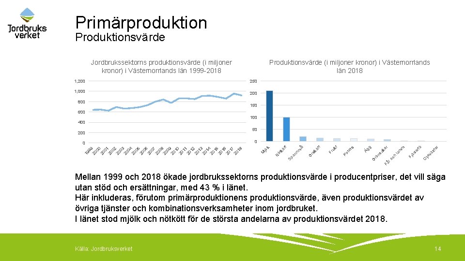 Primärproduktion Produktionsvärde Jordbrukssektorns produktionsvärde (i miljoner kronor) i Västernorrlands län 1999 -2018 Produktionsvärde (i