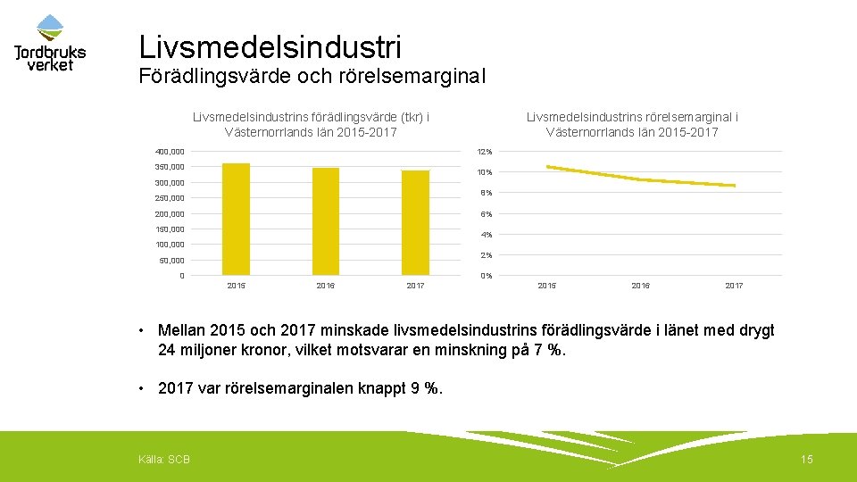 Livsmedelsindustri Förädlingsvärde och rörelsemarginal Livsmedelsindustrins förädlingsvärde (tkr) i Västernorrlands län 2015 -2017 400, 000