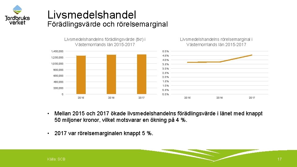 Livsmedelshandel Förädlingsvärde och rörelsemarginal Livsmedelshandelns förädlingsvärde (tkr) i Västernorrlands län 2015 -2017 1, 400,