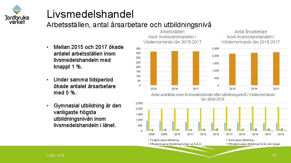 Livsmedelshandel Arbetsställen, antal årsarbetare och utbildningsnivå • Mellan 2015 och 2017 ökade antalet arbetsställen