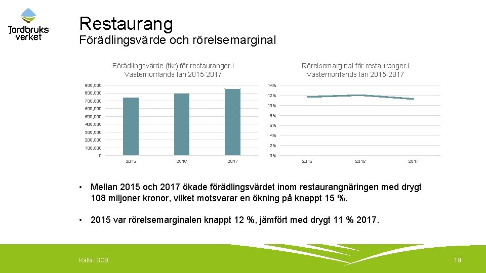 Restaurang Förädlingsvärde och rörelsemarginal Förädlingsvärde (tkr) för restauranger i Västernorrlands län 2015 -2017 Rörelsemarginal