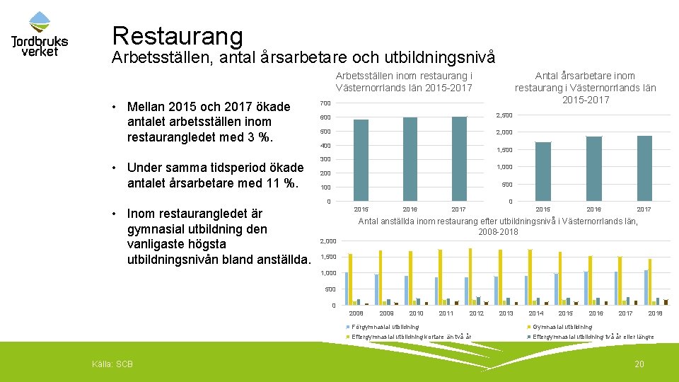 Restaurang Arbetsställen, antal årsarbetare och utbildningsnivå Arbetsställen inom restaurang i Västernorrlands län 2015 -2017